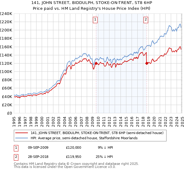 141, JOHN STREET, BIDDULPH, STOKE-ON-TRENT, ST8 6HP: Price paid vs HM Land Registry's House Price Index