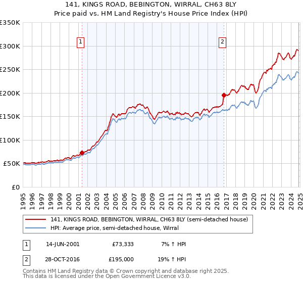 141, KINGS ROAD, BEBINGTON, WIRRAL, CH63 8LY: Price paid vs HM Land Registry's House Price Index