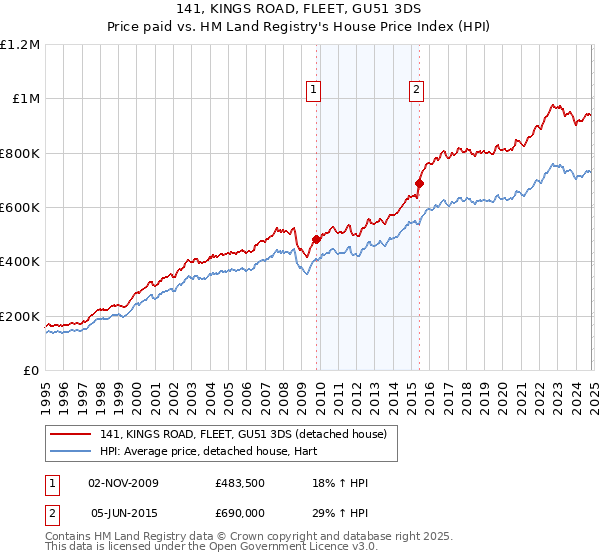 141, KINGS ROAD, FLEET, GU51 3DS: Price paid vs HM Land Registry's House Price Index