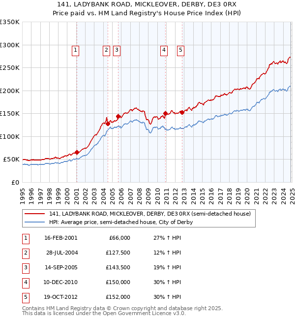 141, LADYBANK ROAD, MICKLEOVER, DERBY, DE3 0RX: Price paid vs HM Land Registry's House Price Index