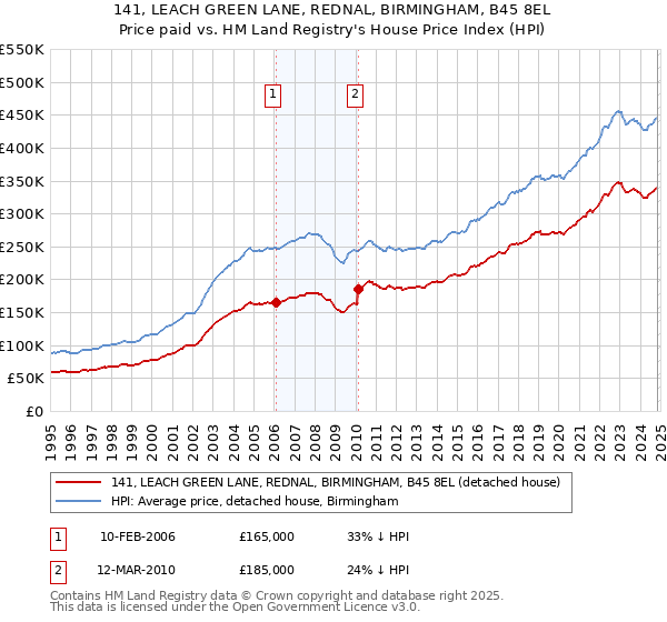 141, LEACH GREEN LANE, REDNAL, BIRMINGHAM, B45 8EL: Price paid vs HM Land Registry's House Price Index