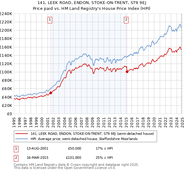 141, LEEK ROAD, ENDON, STOKE-ON-TRENT, ST9 9EJ: Price paid vs HM Land Registry's House Price Index