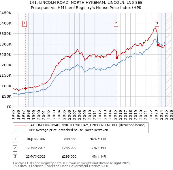 141, LINCOLN ROAD, NORTH HYKEHAM, LINCOLN, LN6 8EE: Price paid vs HM Land Registry's House Price Index