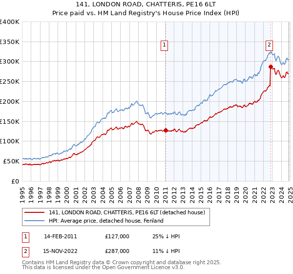 141, LONDON ROAD, CHATTERIS, PE16 6LT: Price paid vs HM Land Registry's House Price Index