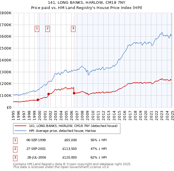 141, LONG BANKS, HARLOW, CM18 7NY: Price paid vs HM Land Registry's House Price Index