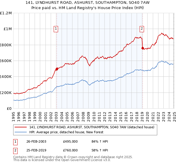 141, LYNDHURST ROAD, ASHURST, SOUTHAMPTON, SO40 7AW: Price paid vs HM Land Registry's House Price Index