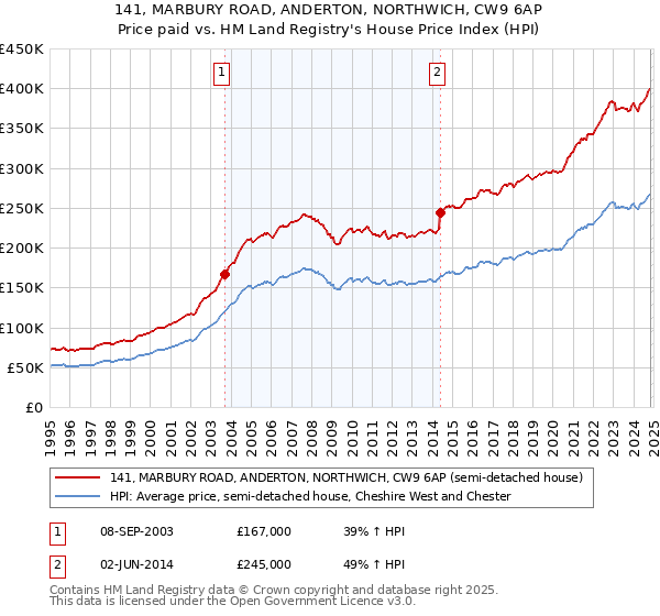 141, MARBURY ROAD, ANDERTON, NORTHWICH, CW9 6AP: Price paid vs HM Land Registry's House Price Index