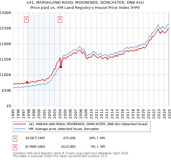 141, MARSHLAND ROAD, MOORENDS, DONCASTER, DN8 4SU: Price paid vs HM Land Registry's House Price Index