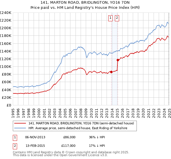 141, MARTON ROAD, BRIDLINGTON, YO16 7DN: Price paid vs HM Land Registry's House Price Index