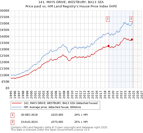 141, MAYS DRIVE, WESTBURY, BA13 3ZA: Price paid vs HM Land Registry's House Price Index