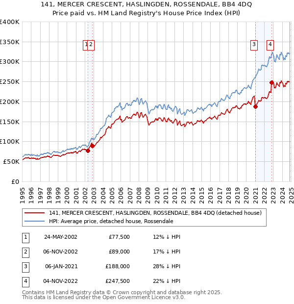 141, MERCER CRESCENT, HASLINGDEN, ROSSENDALE, BB4 4DQ: Price paid vs HM Land Registry's House Price Index