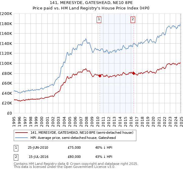 141, MERESYDE, GATESHEAD, NE10 8PE: Price paid vs HM Land Registry's House Price Index