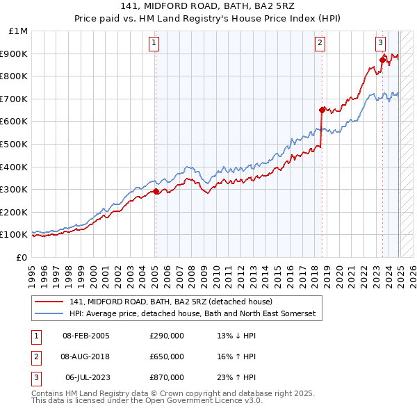 141, MIDFORD ROAD, BATH, BA2 5RZ: Price paid vs HM Land Registry's House Price Index