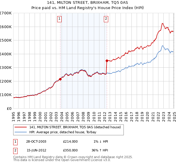 141, MILTON STREET, BRIXHAM, TQ5 0AS: Price paid vs HM Land Registry's House Price Index