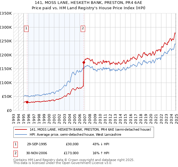 141, MOSS LANE, HESKETH BANK, PRESTON, PR4 6AE: Price paid vs HM Land Registry's House Price Index