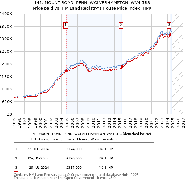 141, MOUNT ROAD, PENN, WOLVERHAMPTON, WV4 5RS: Price paid vs HM Land Registry's House Price Index