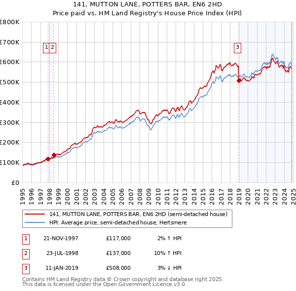 141, MUTTON LANE, POTTERS BAR, EN6 2HD: Price paid vs HM Land Registry's House Price Index