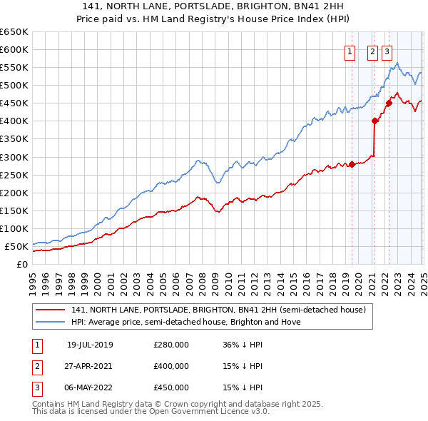 141, NORTH LANE, PORTSLADE, BRIGHTON, BN41 2HH: Price paid vs HM Land Registry's House Price Index