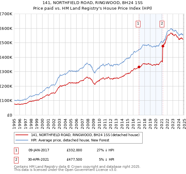 141, NORTHFIELD ROAD, RINGWOOD, BH24 1SS: Price paid vs HM Land Registry's House Price Index