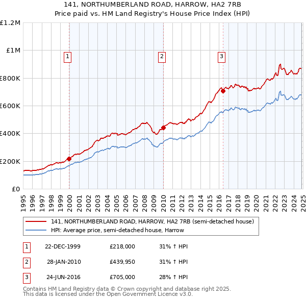 141, NORTHUMBERLAND ROAD, HARROW, HA2 7RB: Price paid vs HM Land Registry's House Price Index