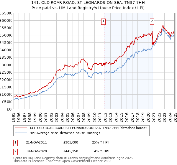 141, OLD ROAR ROAD, ST LEONARDS-ON-SEA, TN37 7HH: Price paid vs HM Land Registry's House Price Index