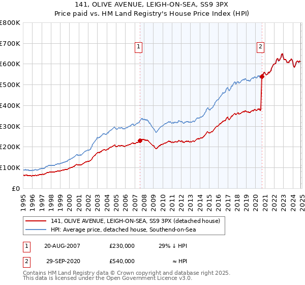 141, OLIVE AVENUE, LEIGH-ON-SEA, SS9 3PX: Price paid vs HM Land Registry's House Price Index