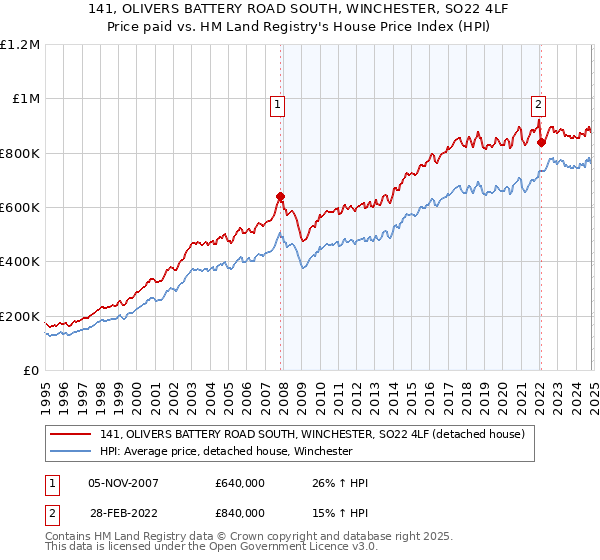 141, OLIVERS BATTERY ROAD SOUTH, WINCHESTER, SO22 4LF: Price paid vs HM Land Registry's House Price Index