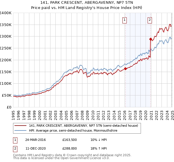 141, PARK CRESCENT, ABERGAVENNY, NP7 5TN: Price paid vs HM Land Registry's House Price Index