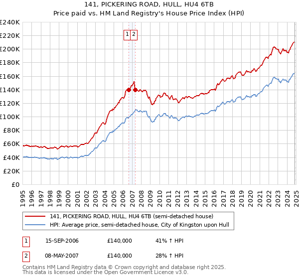 141, PICKERING ROAD, HULL, HU4 6TB: Price paid vs HM Land Registry's House Price Index