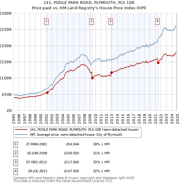 141, POOLE PARK ROAD, PLYMOUTH, PL5 1DE: Price paid vs HM Land Registry's House Price Index