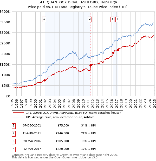 141, QUANTOCK DRIVE, ASHFORD, TN24 8QP: Price paid vs HM Land Registry's House Price Index