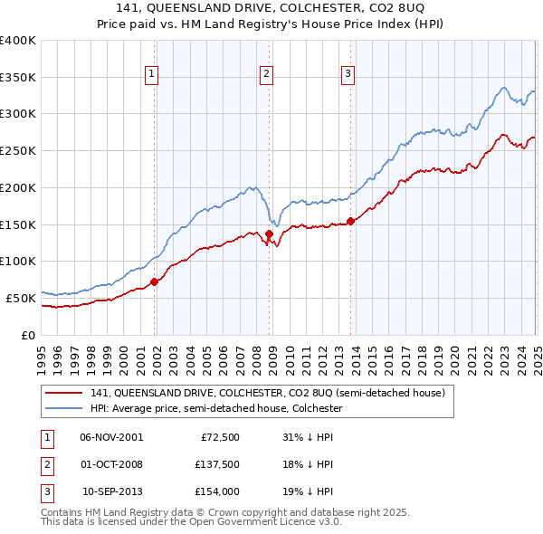 141, QUEENSLAND DRIVE, COLCHESTER, CO2 8UQ: Price paid vs HM Land Registry's House Price Index