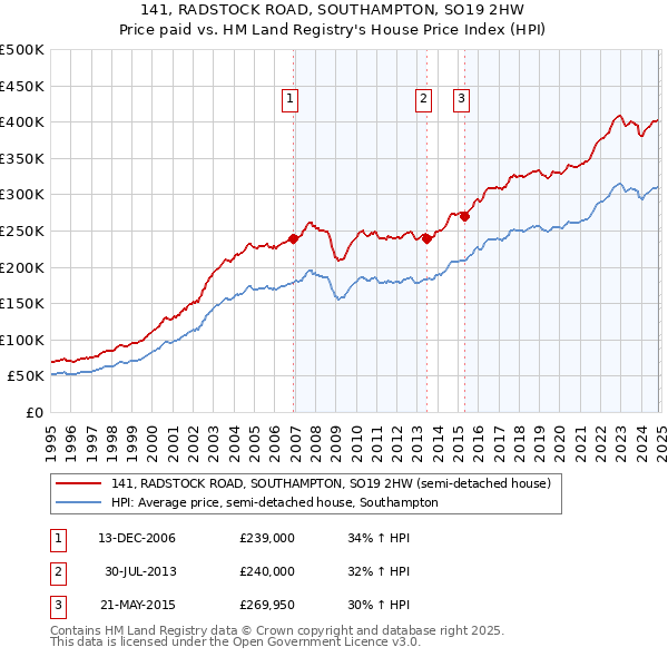 141, RADSTOCK ROAD, SOUTHAMPTON, SO19 2HW: Price paid vs HM Land Registry's House Price Index