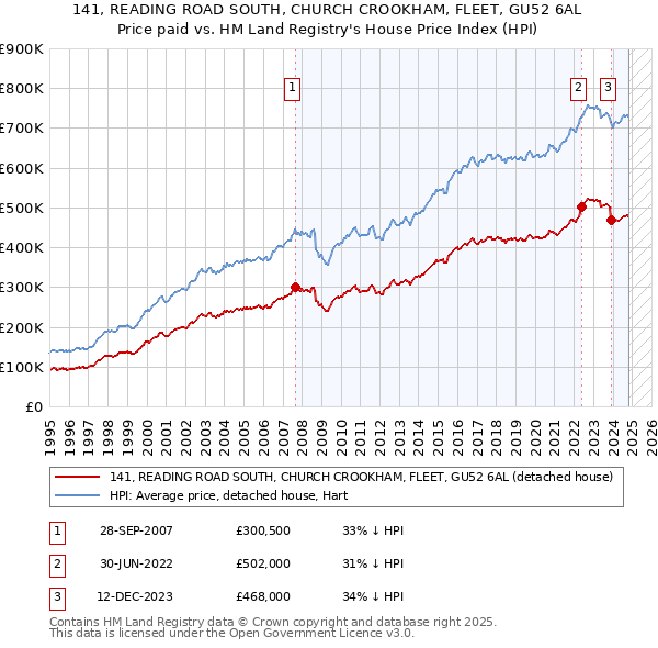 141, READING ROAD SOUTH, CHURCH CROOKHAM, FLEET, GU52 6AL: Price paid vs HM Land Registry's House Price Index