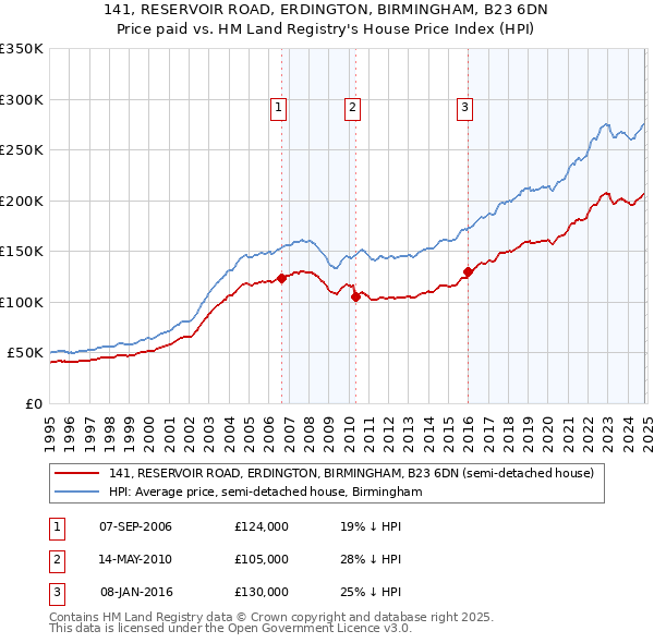 141, RESERVOIR ROAD, ERDINGTON, BIRMINGHAM, B23 6DN: Price paid vs HM Land Registry's House Price Index