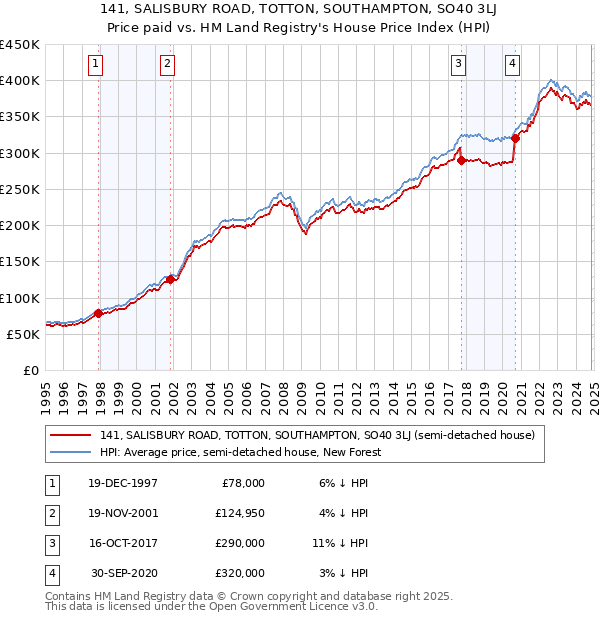 141, SALISBURY ROAD, TOTTON, SOUTHAMPTON, SO40 3LJ: Price paid vs HM Land Registry's House Price Index