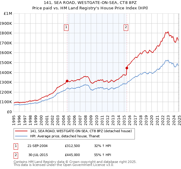 141, SEA ROAD, WESTGATE-ON-SEA, CT8 8PZ: Price paid vs HM Land Registry's House Price Index