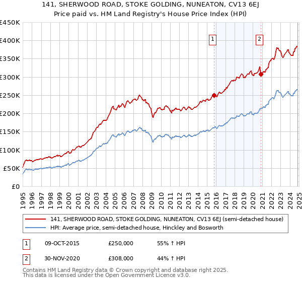 141, SHERWOOD ROAD, STOKE GOLDING, NUNEATON, CV13 6EJ: Price paid vs HM Land Registry's House Price Index