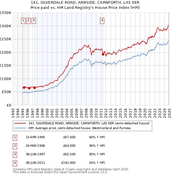 141, SILVERDALE ROAD, ARNSIDE, CARNFORTH, LA5 0ER: Price paid vs HM Land Registry's House Price Index