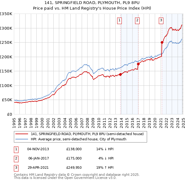 141, SPRINGFIELD ROAD, PLYMOUTH, PL9 8PU: Price paid vs HM Land Registry's House Price Index