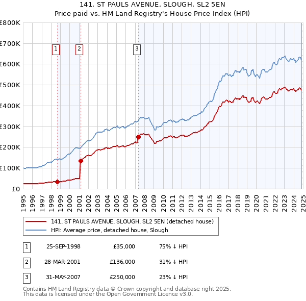 141, ST PAULS AVENUE, SLOUGH, SL2 5EN: Price paid vs HM Land Registry's House Price Index