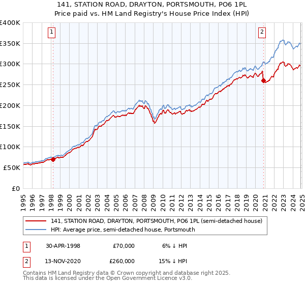 141, STATION ROAD, DRAYTON, PORTSMOUTH, PO6 1PL: Price paid vs HM Land Registry's House Price Index