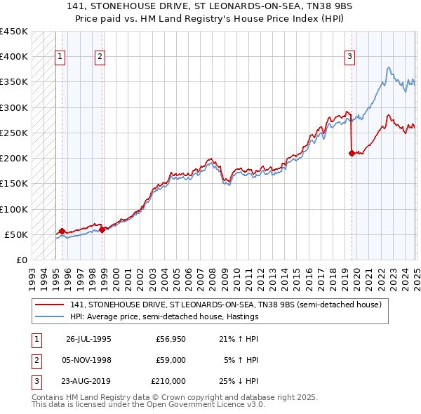 141, STONEHOUSE DRIVE, ST LEONARDS-ON-SEA, TN38 9BS: Price paid vs HM Land Registry's House Price Index