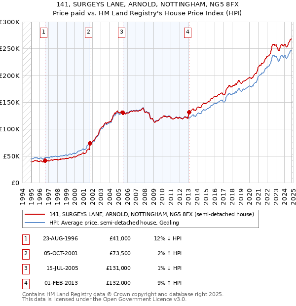 141, SURGEYS LANE, ARNOLD, NOTTINGHAM, NG5 8FX: Price paid vs HM Land Registry's House Price Index