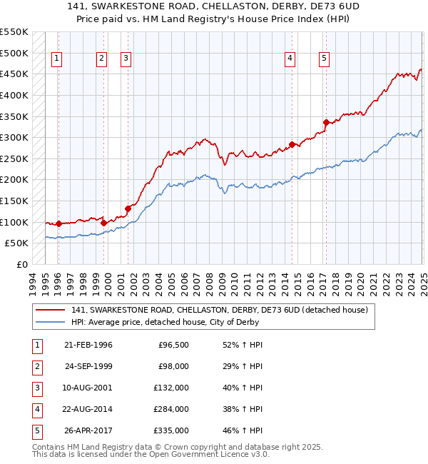 141, SWARKESTONE ROAD, CHELLASTON, DERBY, DE73 6UD: Price paid vs HM Land Registry's House Price Index