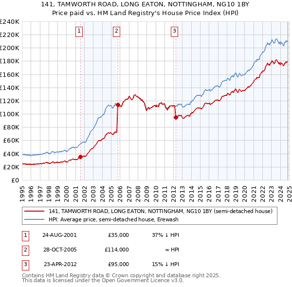 141, TAMWORTH ROAD, LONG EATON, NOTTINGHAM, NG10 1BY: Price paid vs HM Land Registry's House Price Index