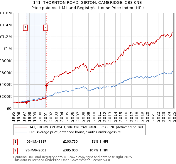 141, THORNTON ROAD, GIRTON, CAMBRIDGE, CB3 0NE: Price paid vs HM Land Registry's House Price Index