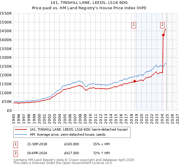 141, TINSHILL LANE, LEEDS, LS16 6DG: Price paid vs HM Land Registry's House Price Index