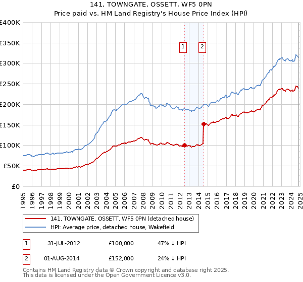 141, TOWNGATE, OSSETT, WF5 0PN: Price paid vs HM Land Registry's House Price Index