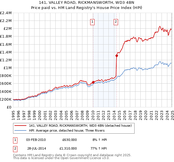 141, VALLEY ROAD, RICKMANSWORTH, WD3 4BN: Price paid vs HM Land Registry's House Price Index